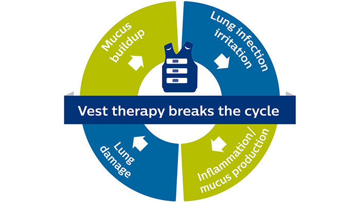 Philips-InCourage vest therapy