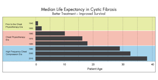 Cystic Fibrosis Life Expectancy Chart